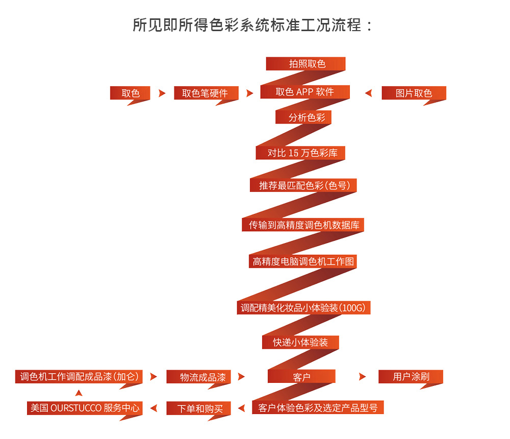 所见即所得色彩系统标准工况流程